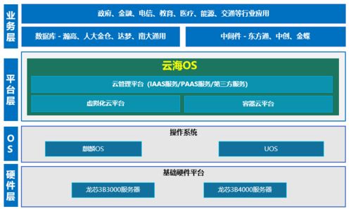 龍芯3B4000與浪潮云海OS完成適配，夯實基礎軟件服務生態